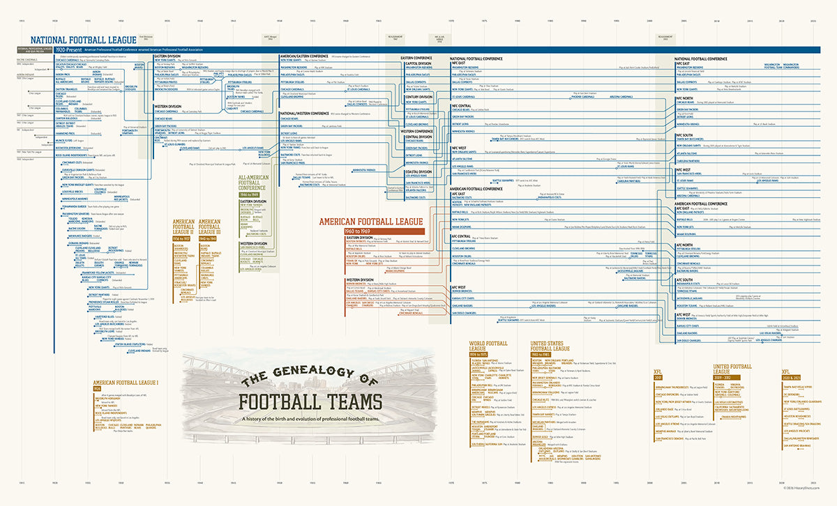 Genealogy of Football Teams