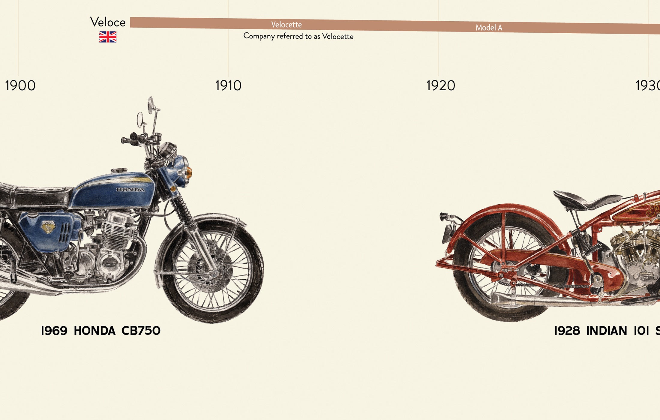 Visual History of Motorcycles