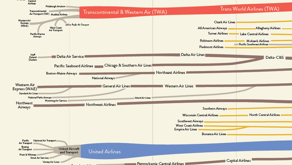Genealogy of US Airlines