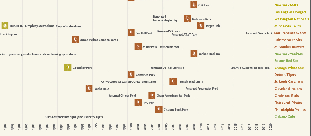 Evolution of Baseball Ballparks