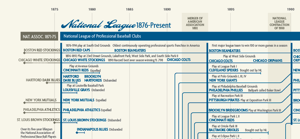Genealogy of Baseball Teams