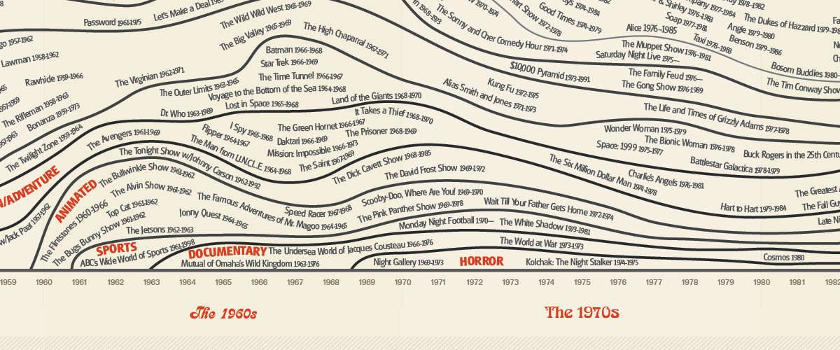 ShowWaves - 75 Years of Television and Streaming Shows