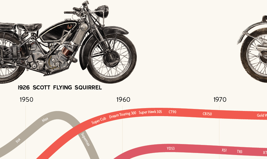 Visual History of Motorcycles