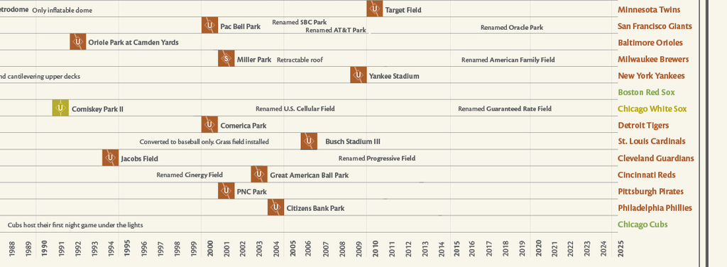 Evolution of Baseball Ballparks