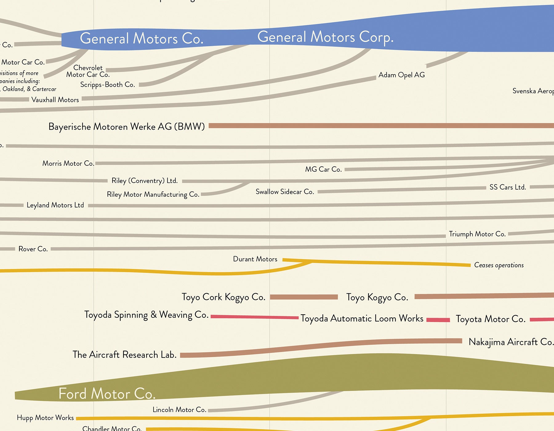 Genealogy of Car Companies