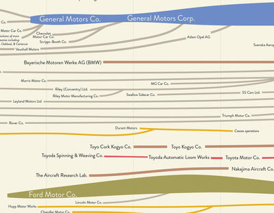 Genealogy of Car Companies