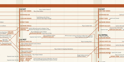 Genealogy of Baseball Teams
