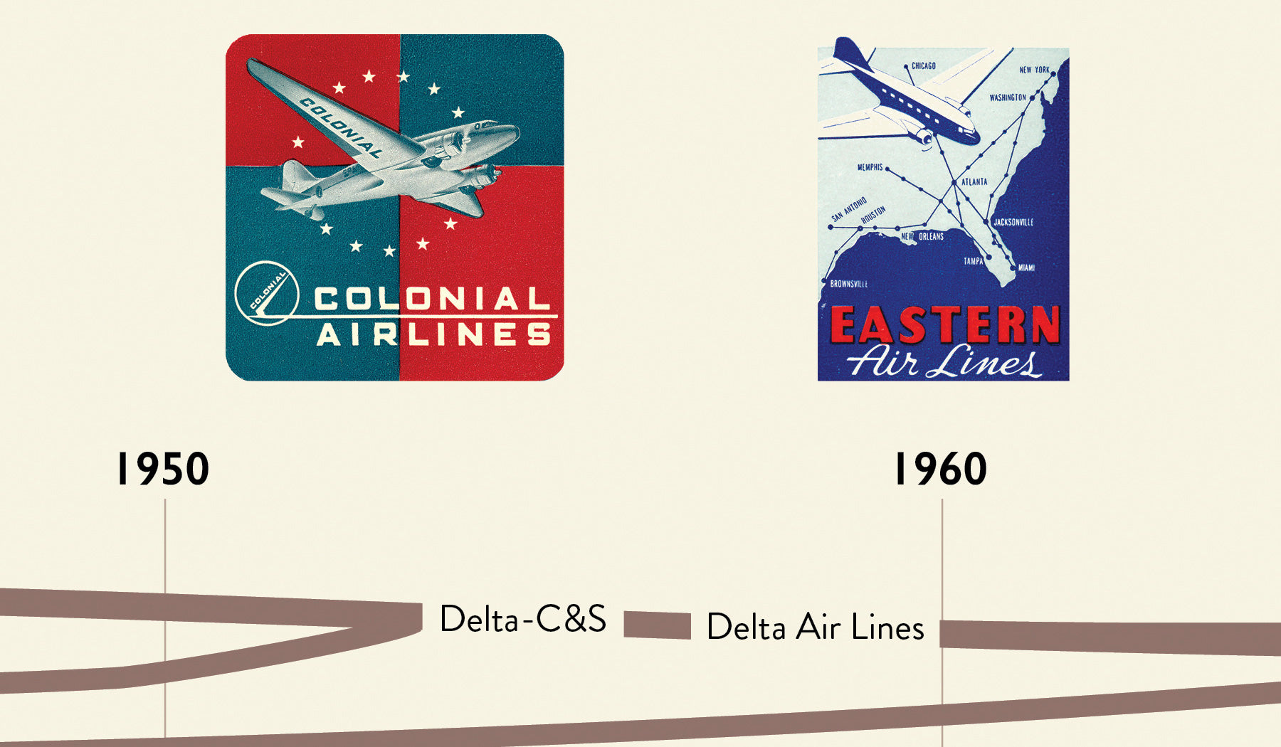 Genealogy of US Airlines