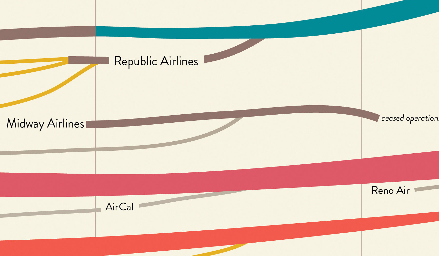 Genealogy of US Airlines