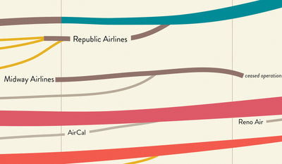 Genealogy of US Airlines