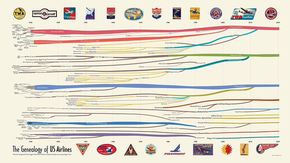 Genealogy of US Airlines
