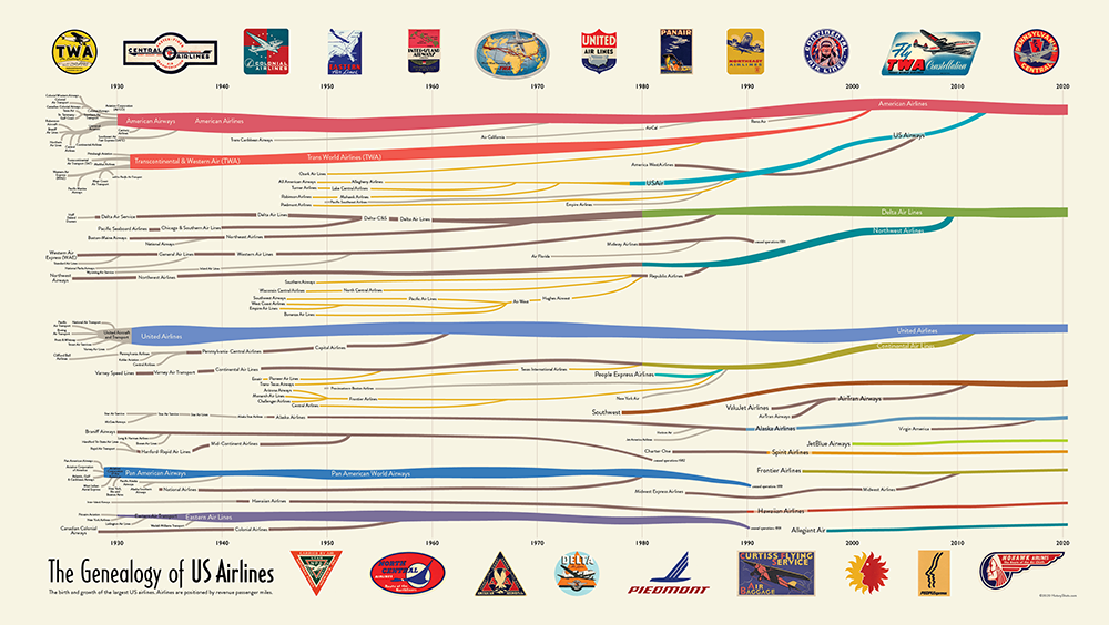 Genealogy of US Airlines