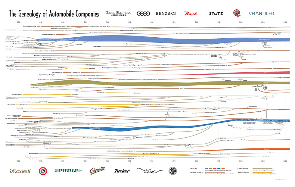 Genealogy of Car Companies