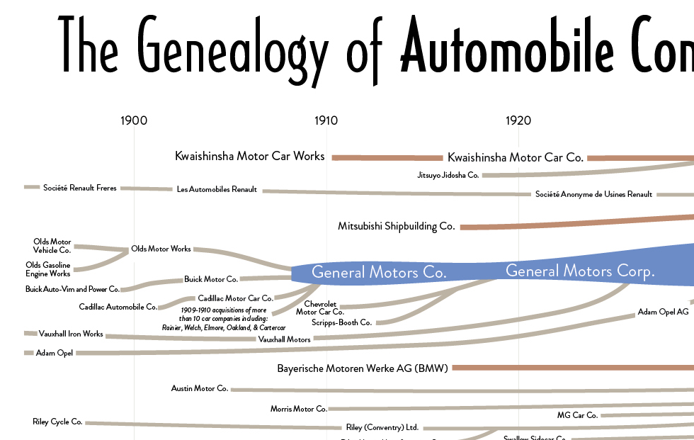 Genealogy of Car Companies