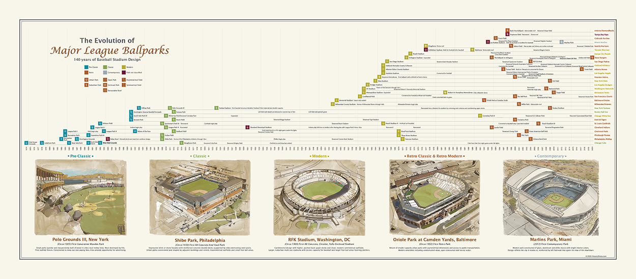 Evolution of Baseball Ballparks