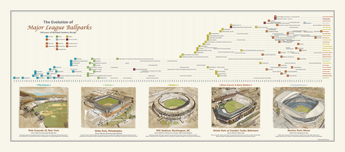 Evolution of Major League Baseball Ballparks and Stadiums ...