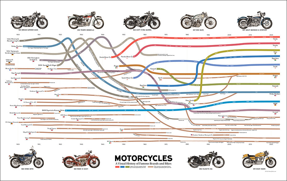 Visual History of Motorcycles – HistoryShots InfoArt