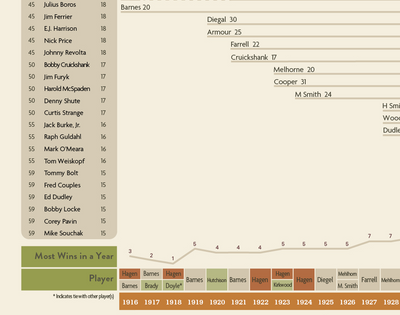 PGA Tour Greats
