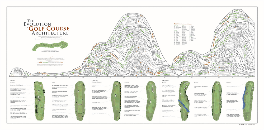 Golf Course Architecture – HistoryShots InfoArt
