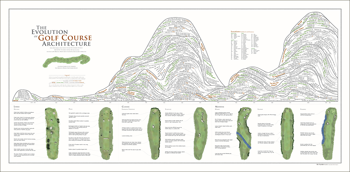 golfarch zoom ver4 Evolution of Golf Course Architecture - HistoryShots InfoArt