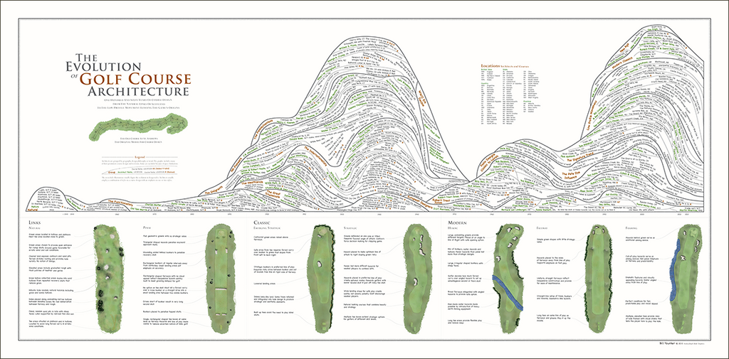 golfarch zoom ver4 Evolution of Golf Course Architecture - HistoryShots InfoArt