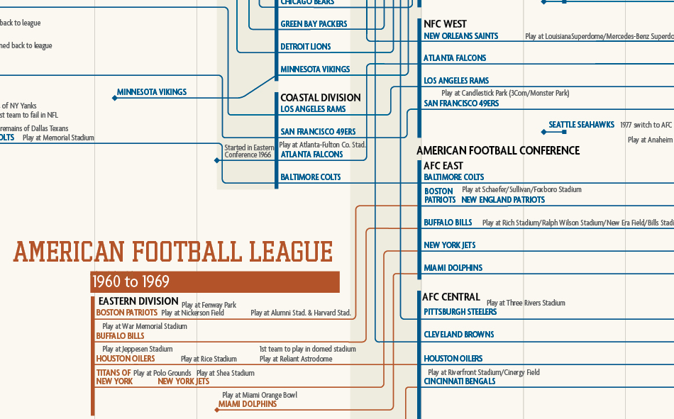 Genealogy of Football Teams