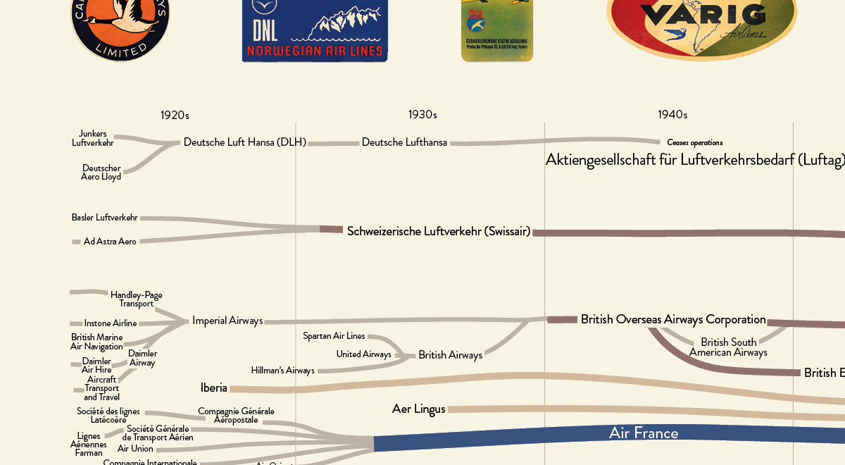 Genealogy of International Airlines