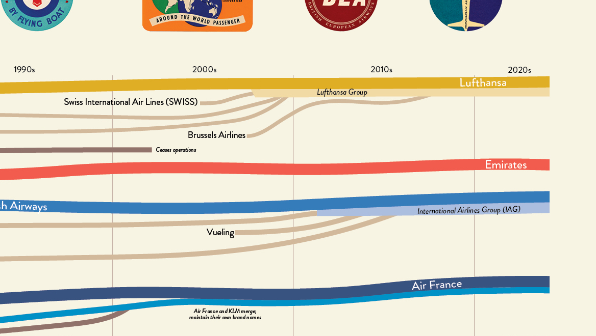 Genealogy of International Airlines