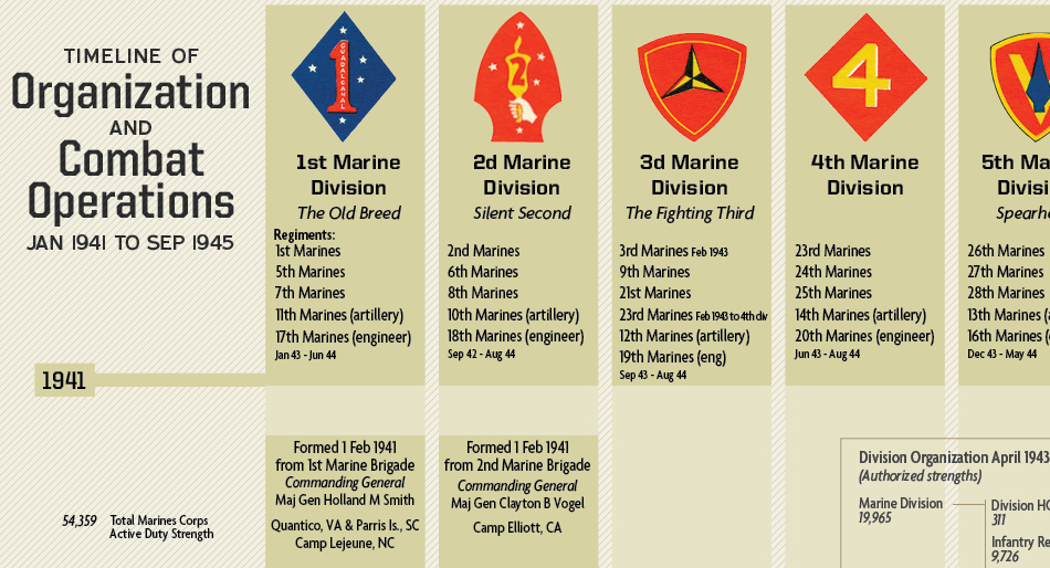 US Marine Corps Divisions in World War II HistoryShots InfoArt