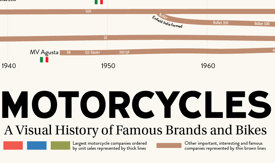 Visual History of Motorcycles